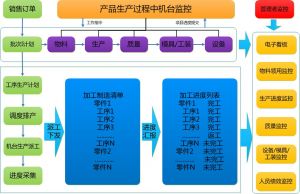 微締裝備制造MES系統MES-EM的實施效益