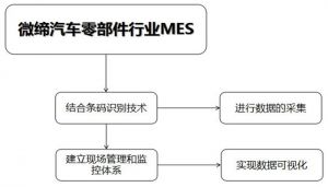 微締汽車零部件MES系統十二個功能模塊