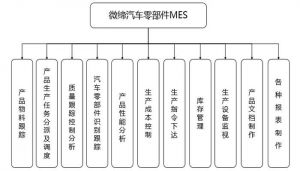 汽車零部件企業實施MES前后的差別