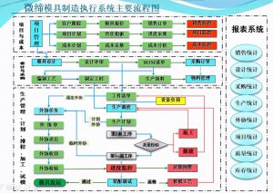 模具生產管理軟件MES執行制造系統