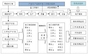 MES系統全流程管理實施過程